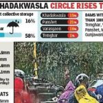 खडकवासला सर्कल धरणात 24 तासांत 0.50 टीएमसी वाढ, शहराची 10 दिवसांची पाण्याची गरज पूर्ण